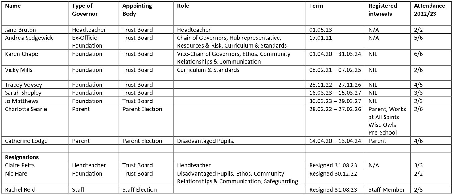 Summary of governor information   All Saints Cof E School 22 23 page 0001